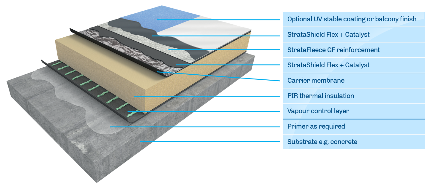 StrataShield ProFlex Warm Roof System | Stratashield